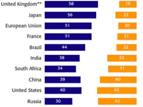 Рейтинг репутации стран. Диаграмма с сайта globescan.com